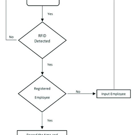 android attendance system using rfid|rfid attendance system flowchart.